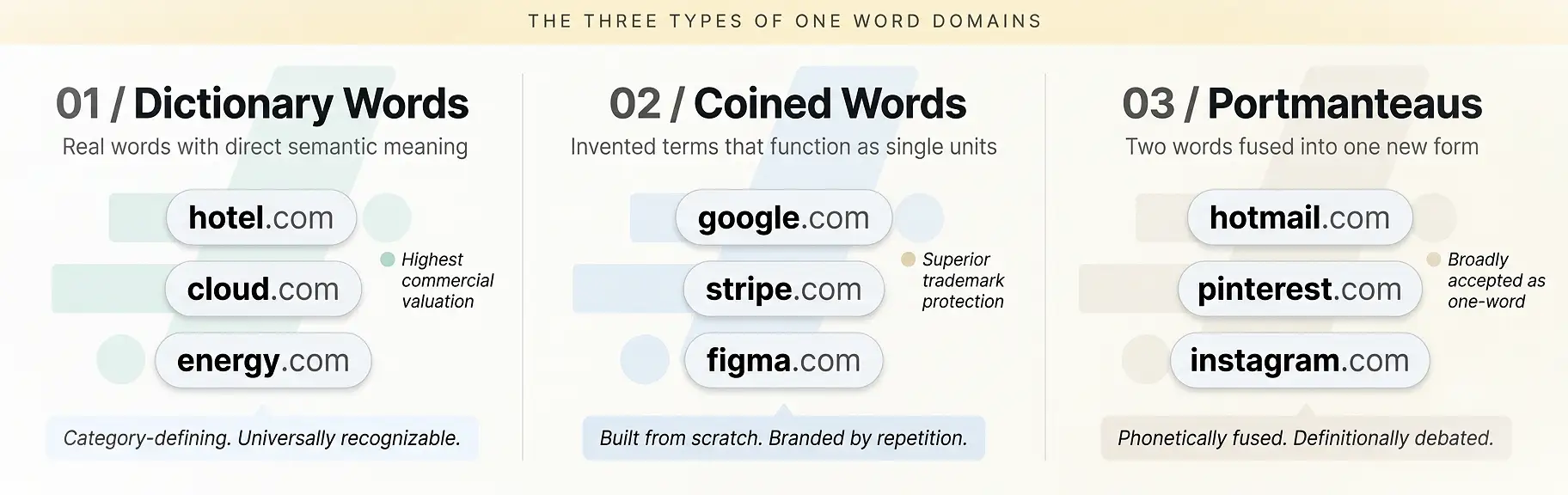 one-word-domain-anatomy-classification