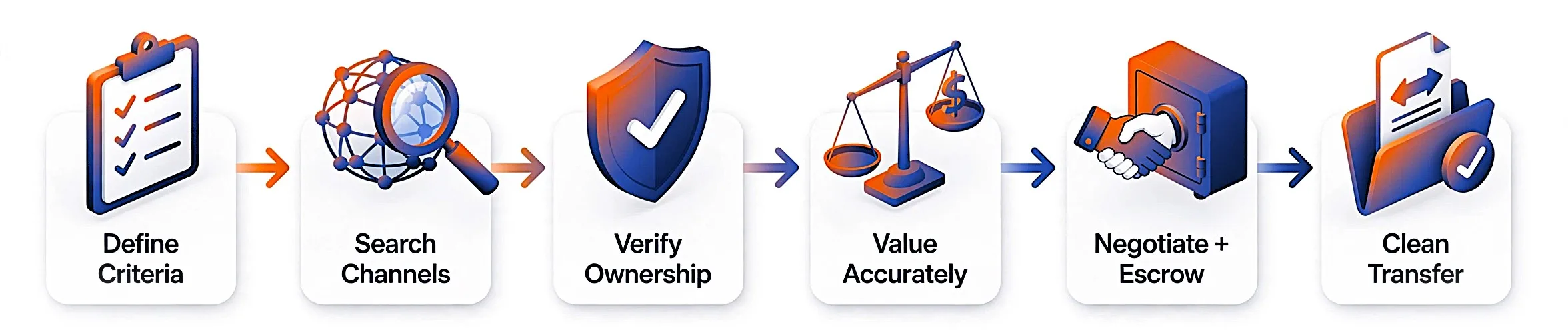 domain-acquisition-blueprint