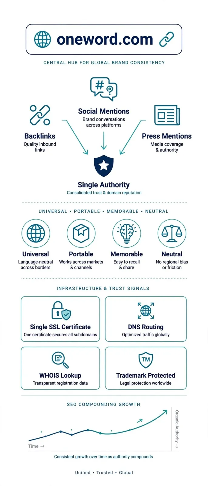 domain-name-for-global-expansion-one-word-com-domains